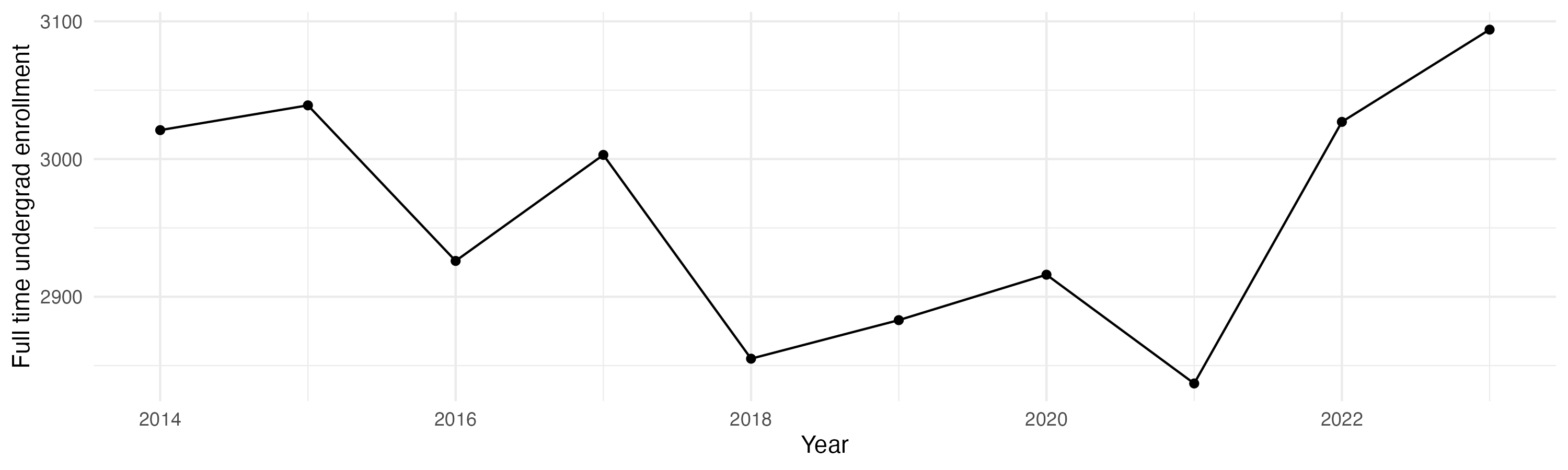 Line plot showing the the full time undergraduate enrollment over time