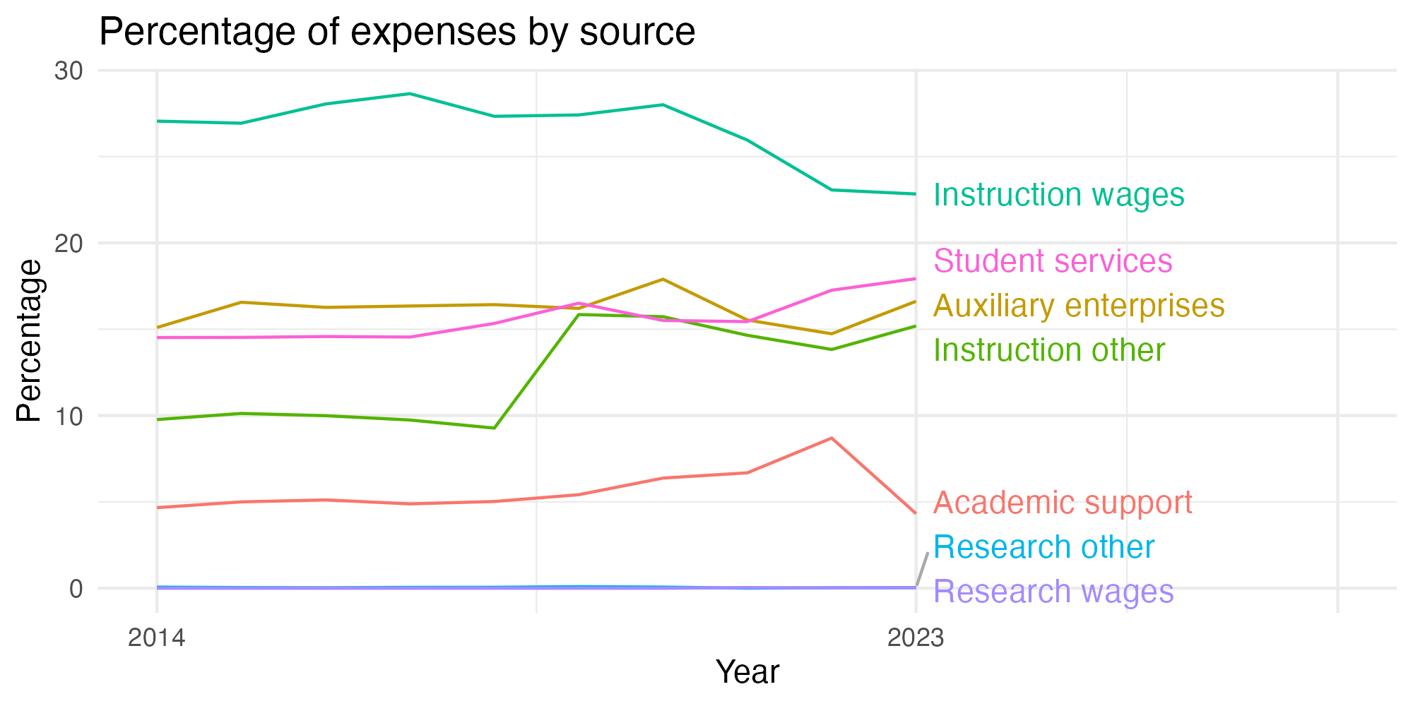 Line plot showing expenses by category over time.