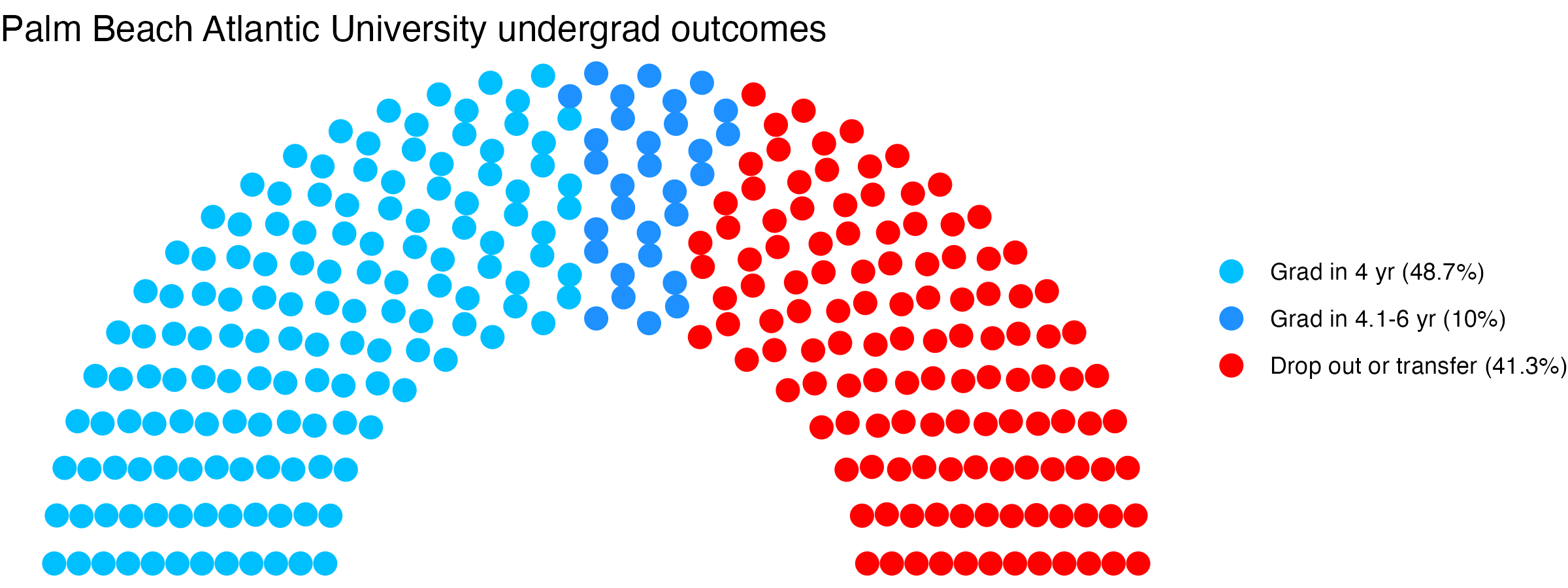 Parliament plot showing the outcomes for full time undergraduates