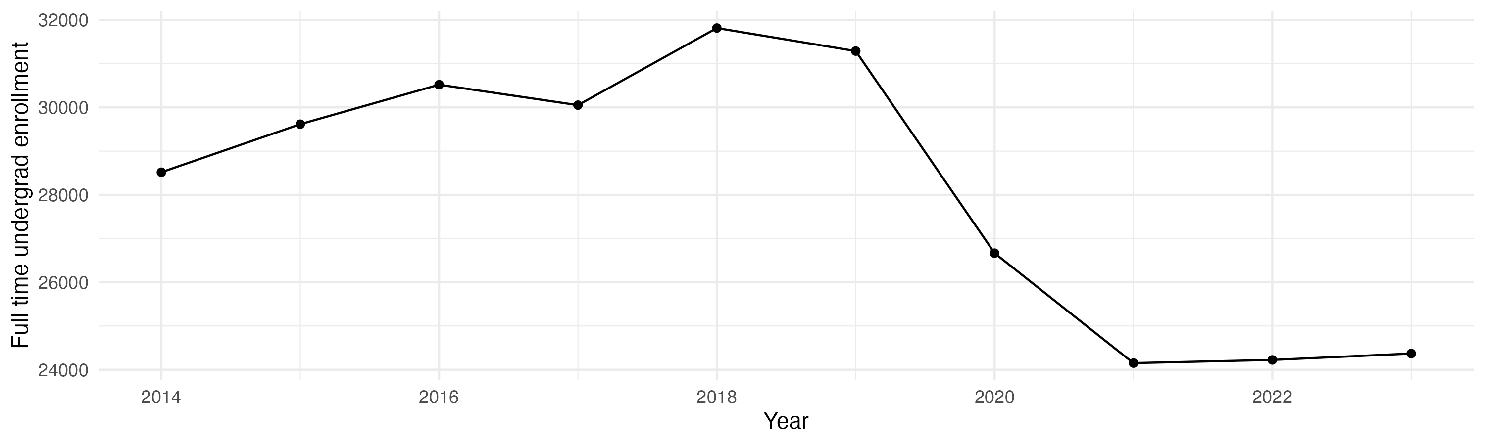 Line plot showing the the full time undergraduate enrollment over time