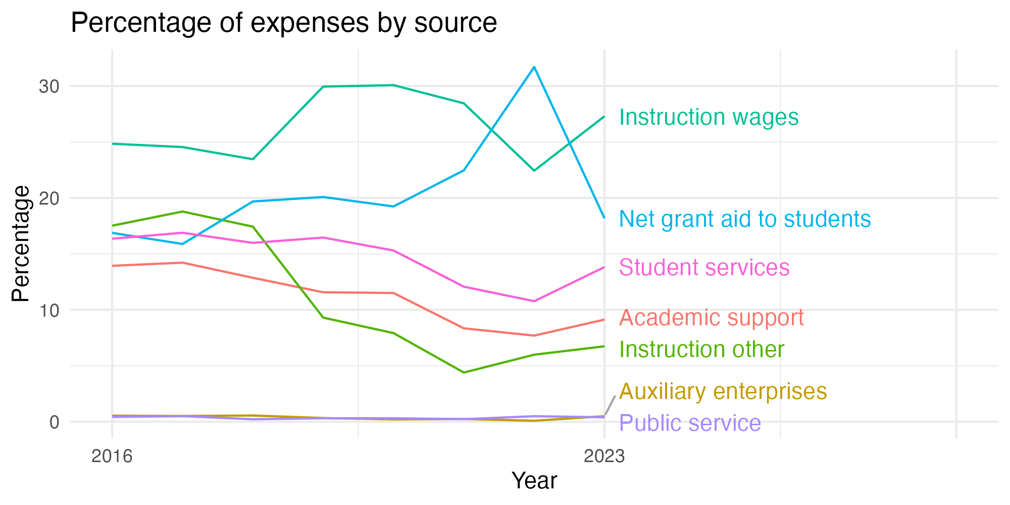 Line plot showing expenses by category over time.