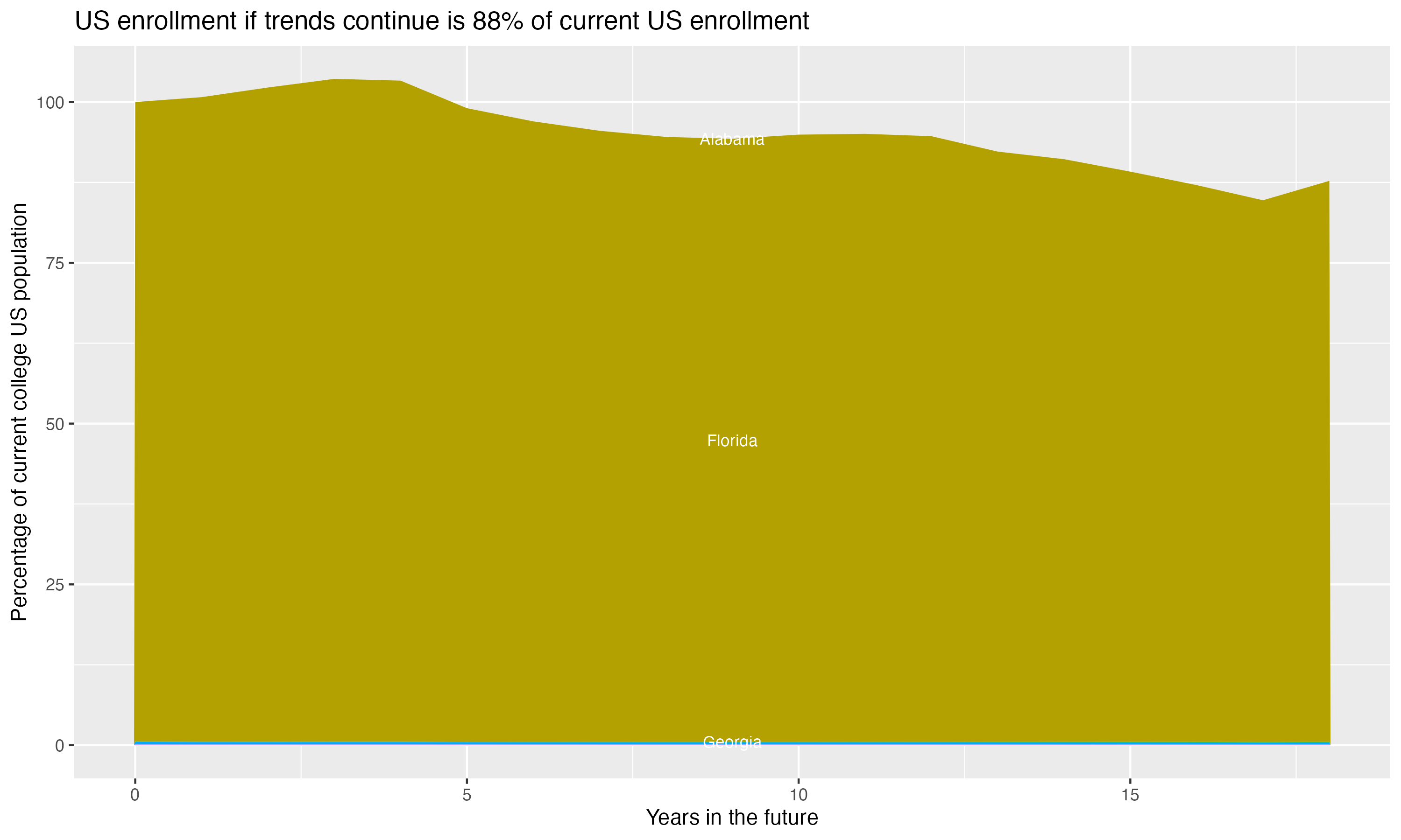 Stacked area plot showing trends if enrollment of 18 year olds per state stay constant; it will be 88percent of the current population.