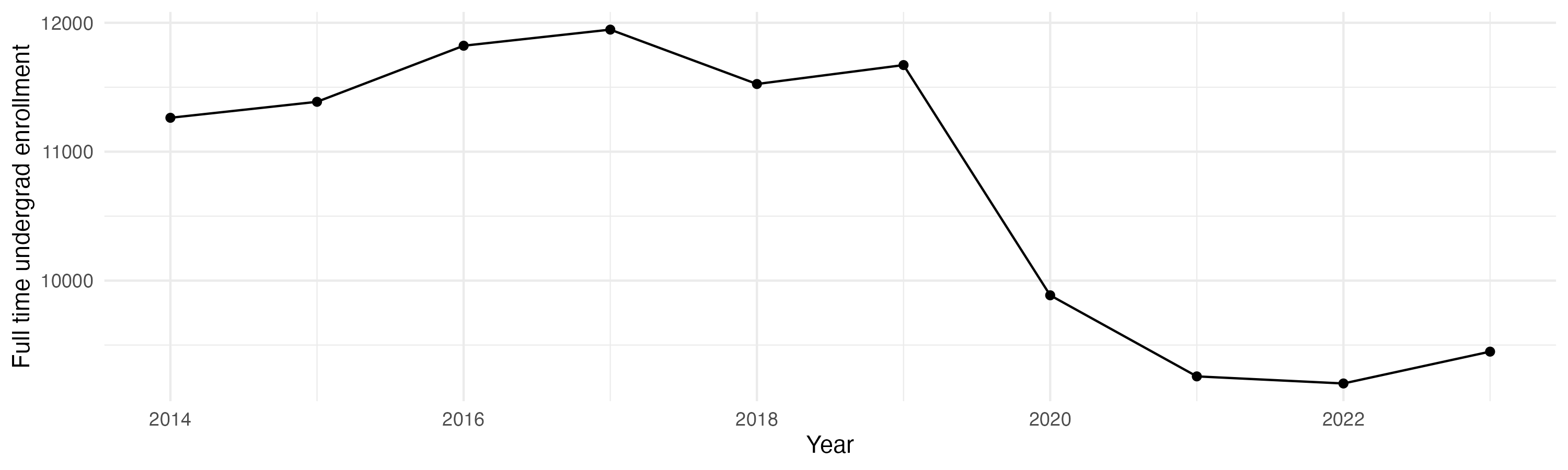 Line plot showing the the full time undergraduate enrollment over time
