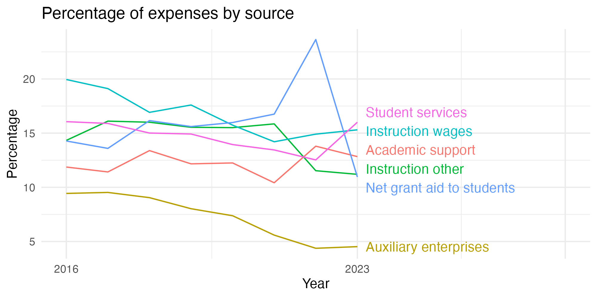 Line plot showing expenses by category over time.
