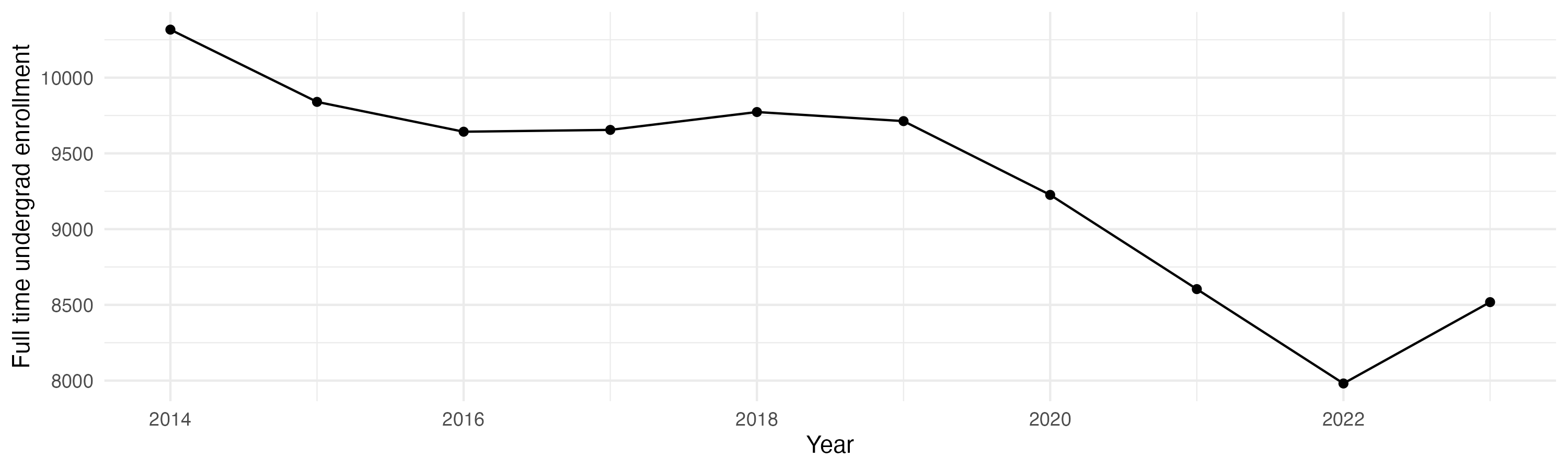 Line plot showing the the full time undergraduate enrollment over time