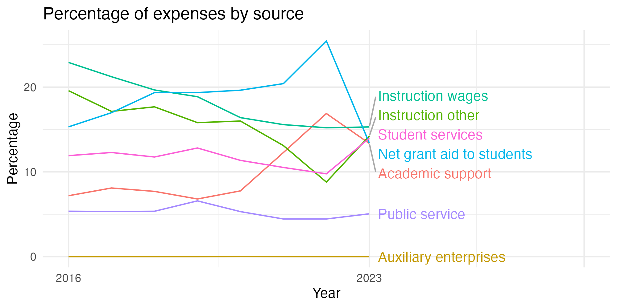 Line plot showing expenses by category over time.