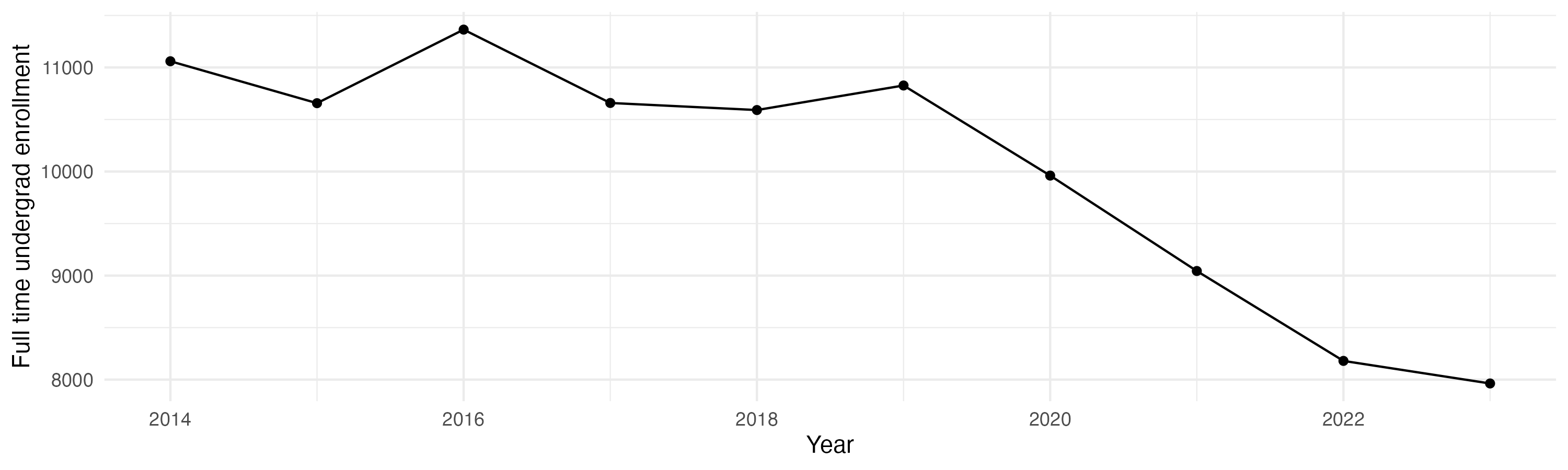 Line plot showing the the full time undergraduate enrollment over time