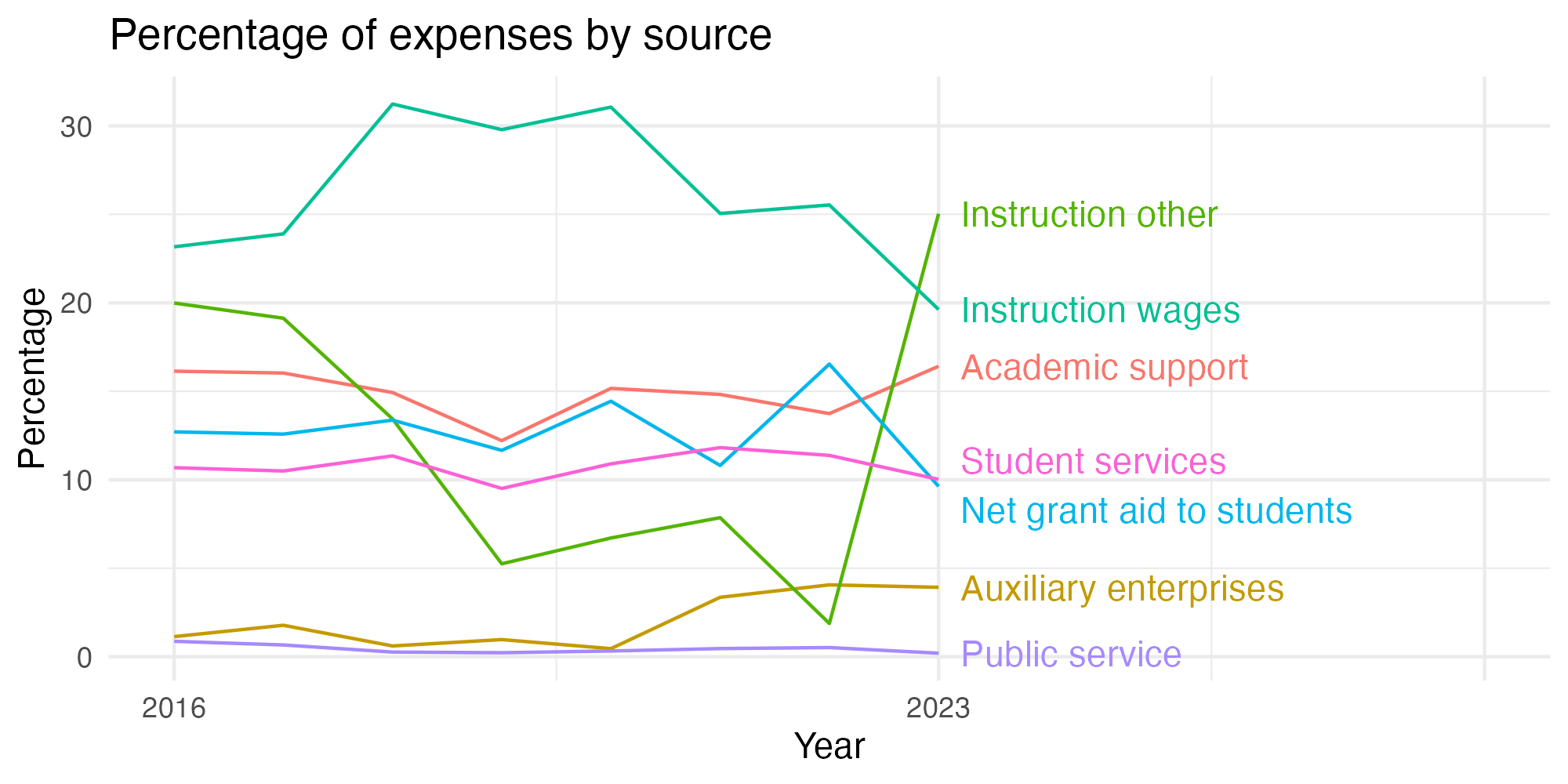 Line plot showing expenses by category over time.