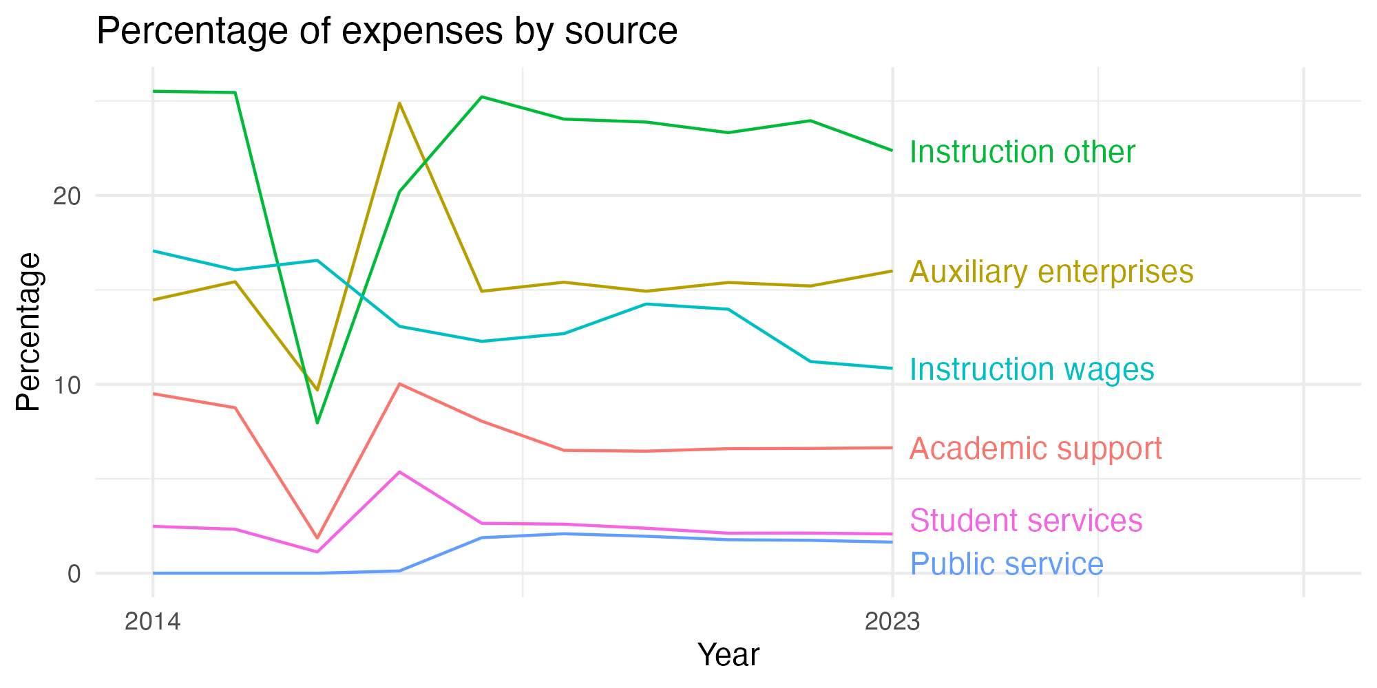 Line plot showing expenses by category over time.