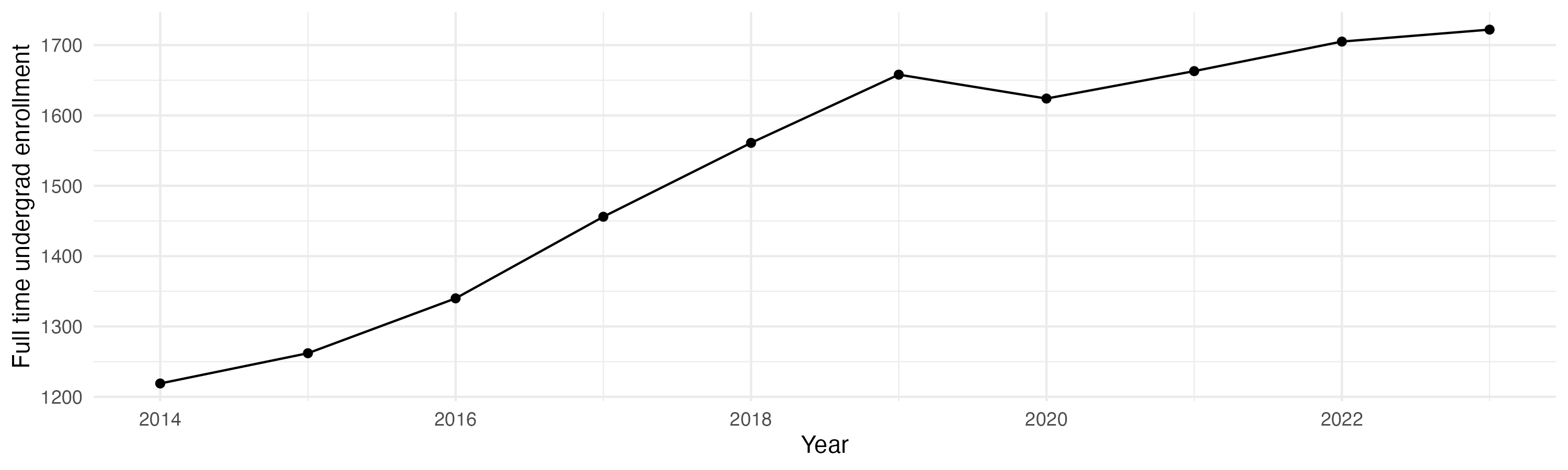 Line plot showing the the full time undergraduate enrollment over time