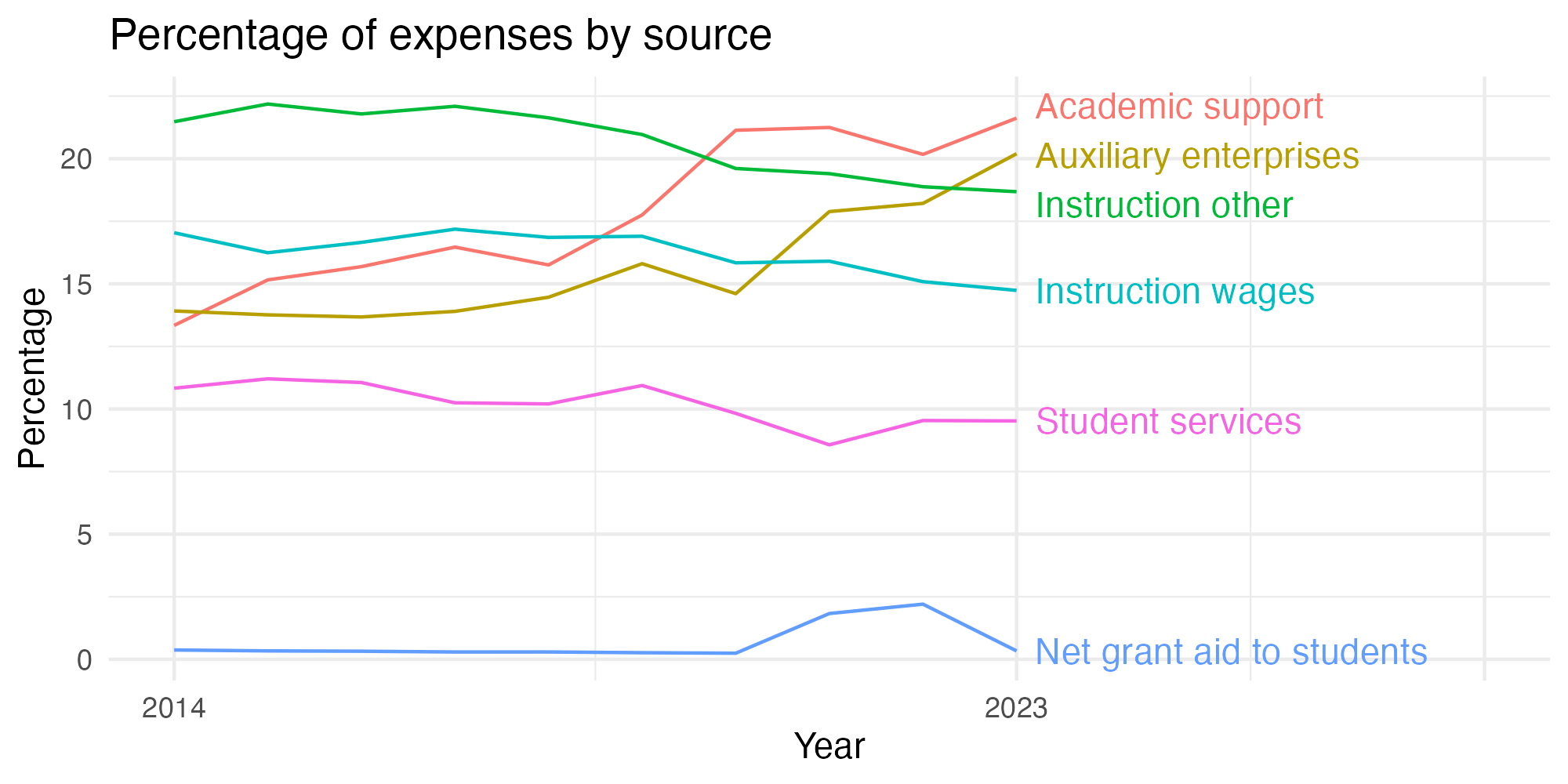 Line plot showing expenses by category over time.