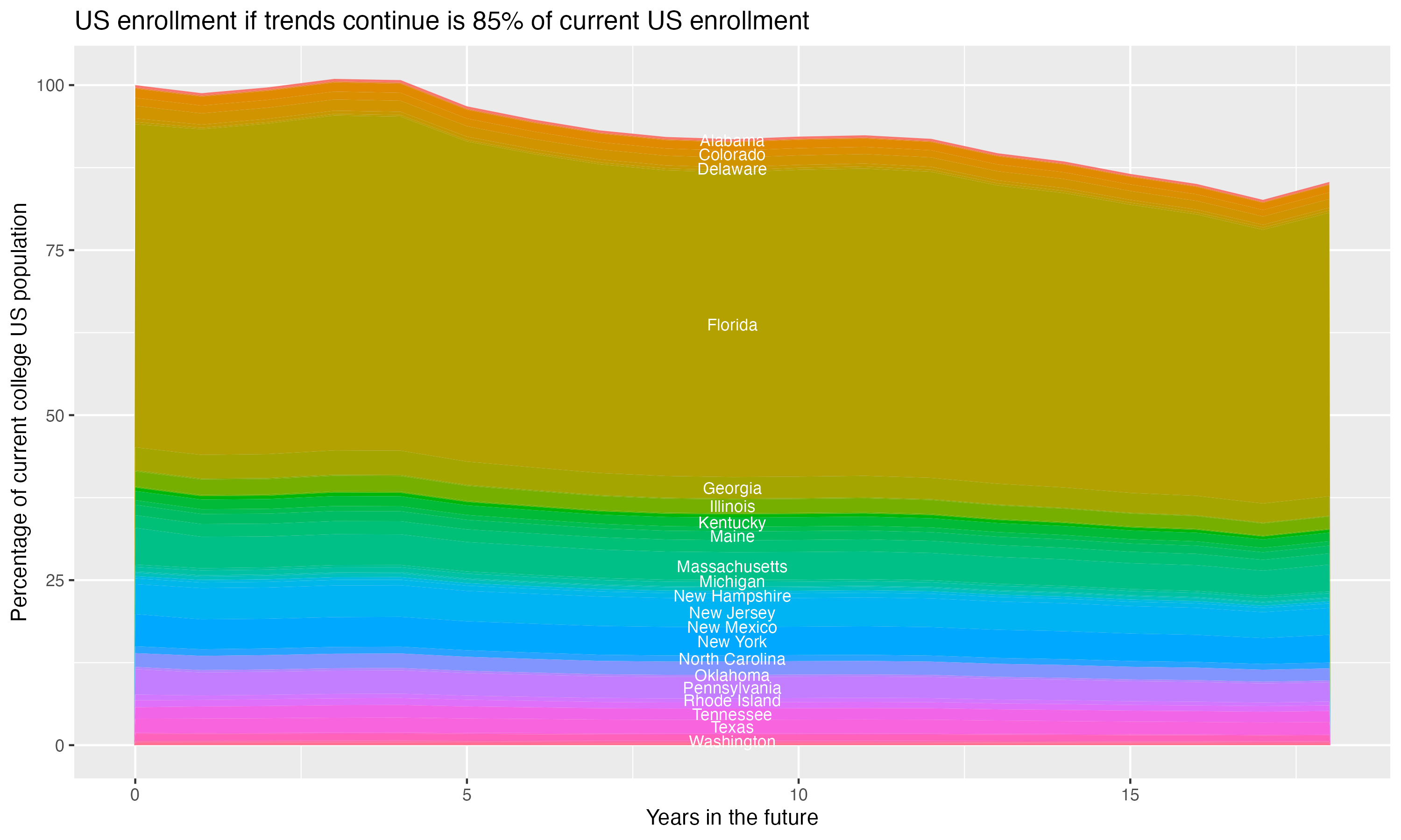 Stacked area plot showing trends if enrollment of 18 year olds per state stay constant; it will be 85percent of the current population.