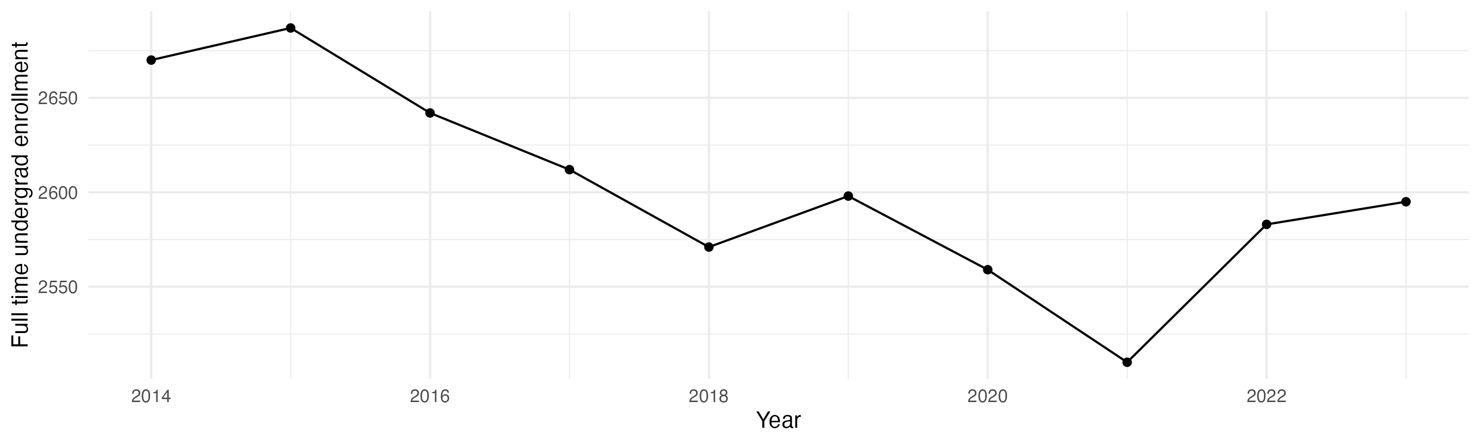 Line plot showing the the full time undergraduate enrollment over time