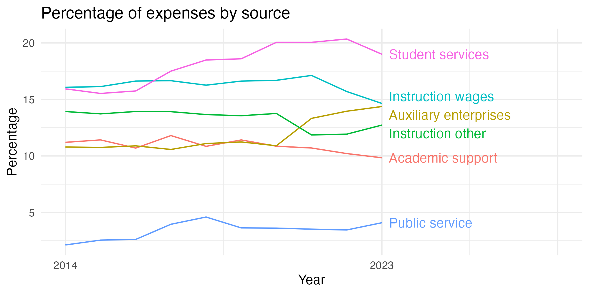Line plot showing expenses by category over time.