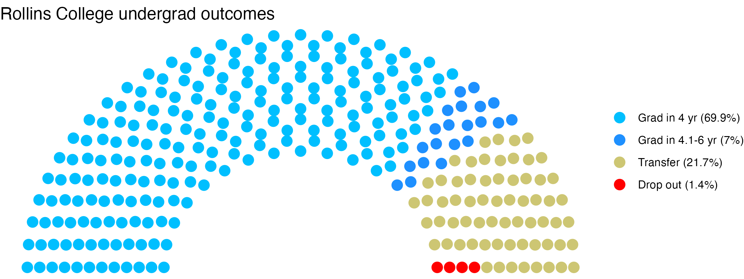 Parliament plot showing the outcomes for full time undergraduates