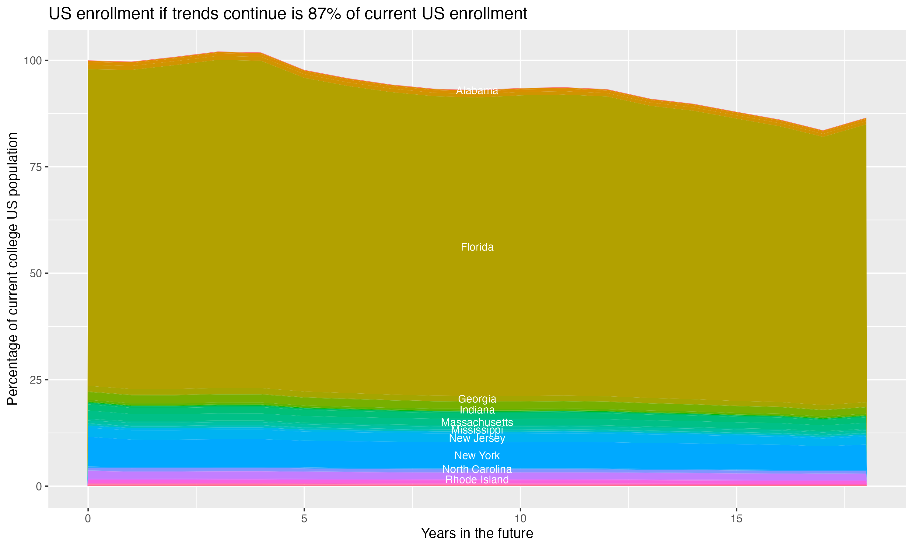 Stacked area plot showing trends if enrollment of 18 year olds per state stay constant; it will be 87percent of the current population.