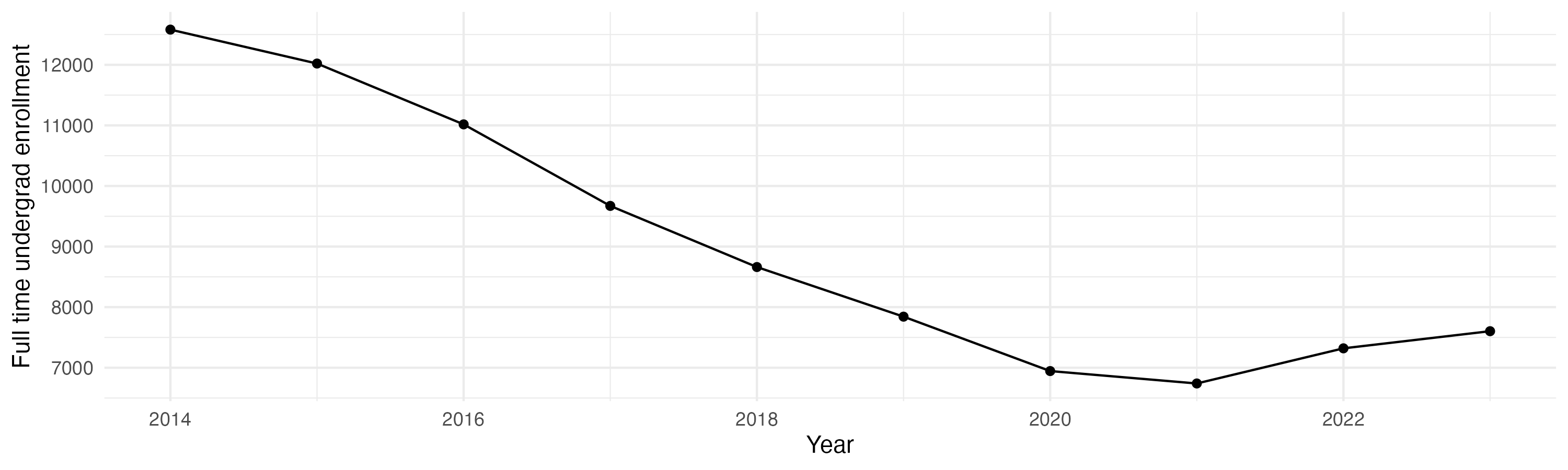 Line plot showing the the full time undergraduate enrollment over time