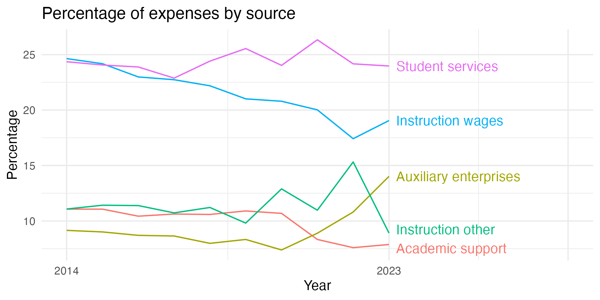 Line plot showing expenses by category over time.