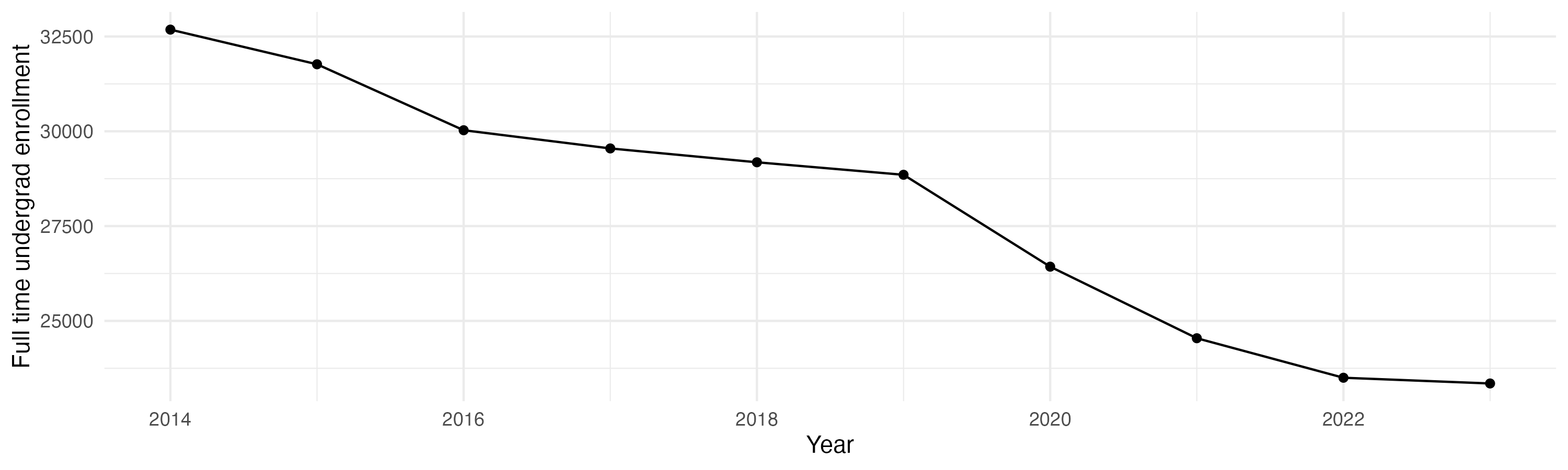 Line plot showing the the full time undergraduate enrollment over time