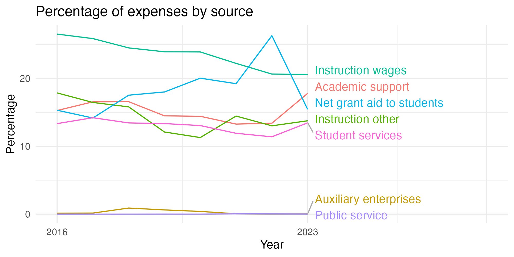 Line plot showing expenses by category over time.