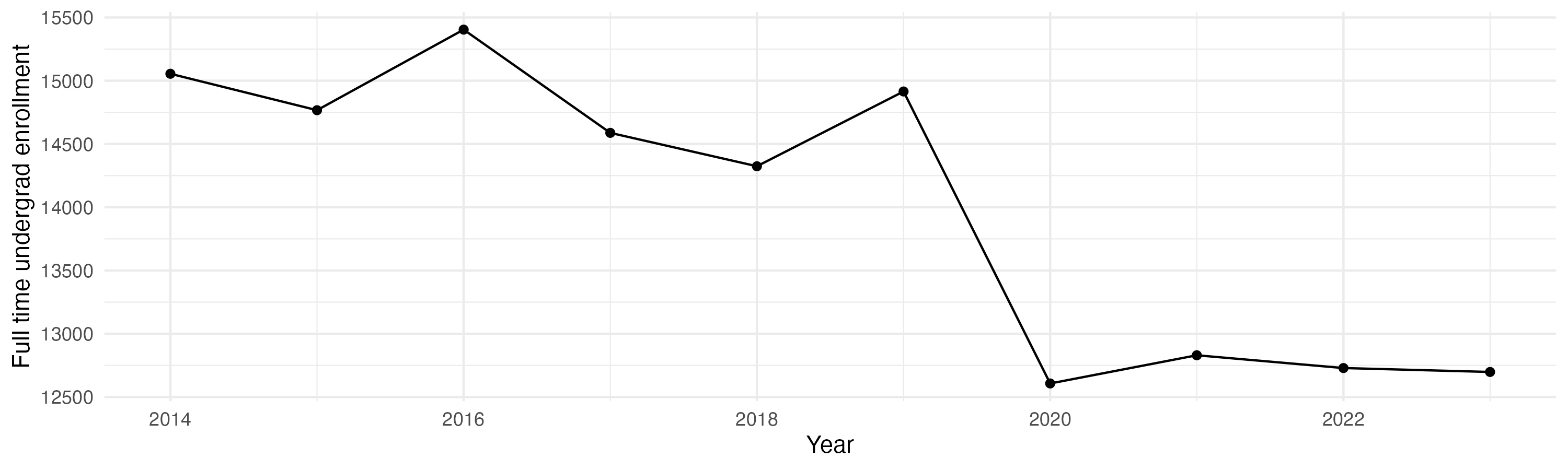 Line plot showing the the full time undergraduate enrollment over time