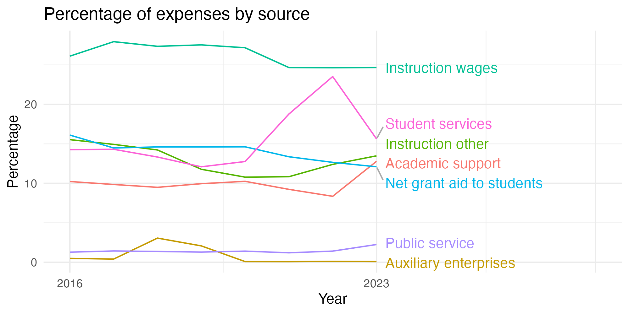 Line plot showing expenses by category over time.