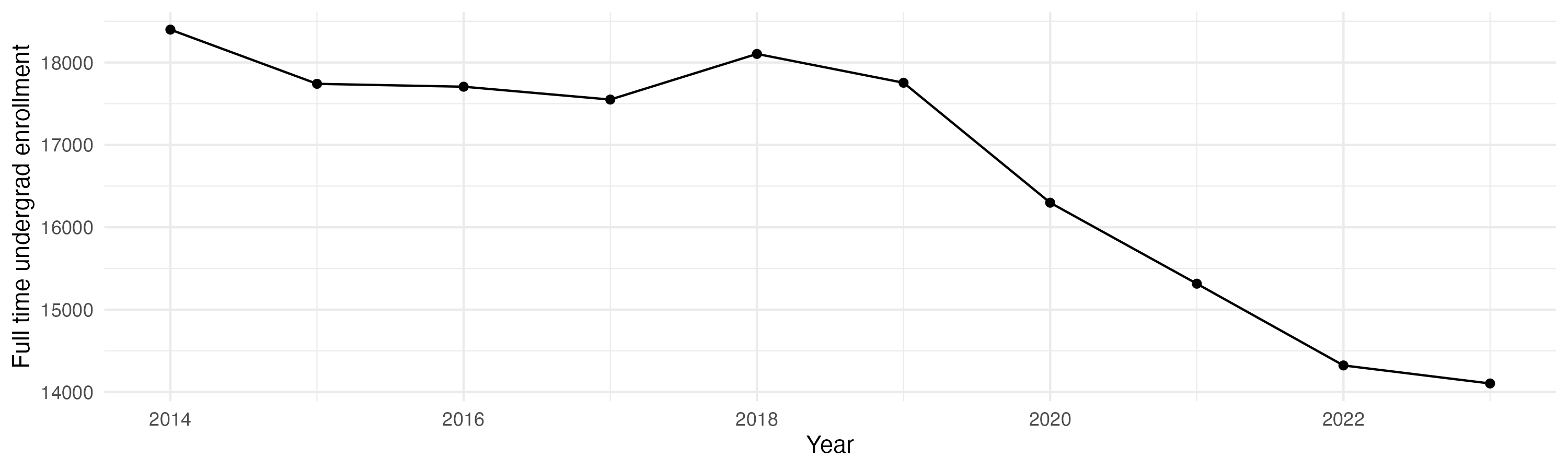 Line plot showing the the full time undergraduate enrollment over time