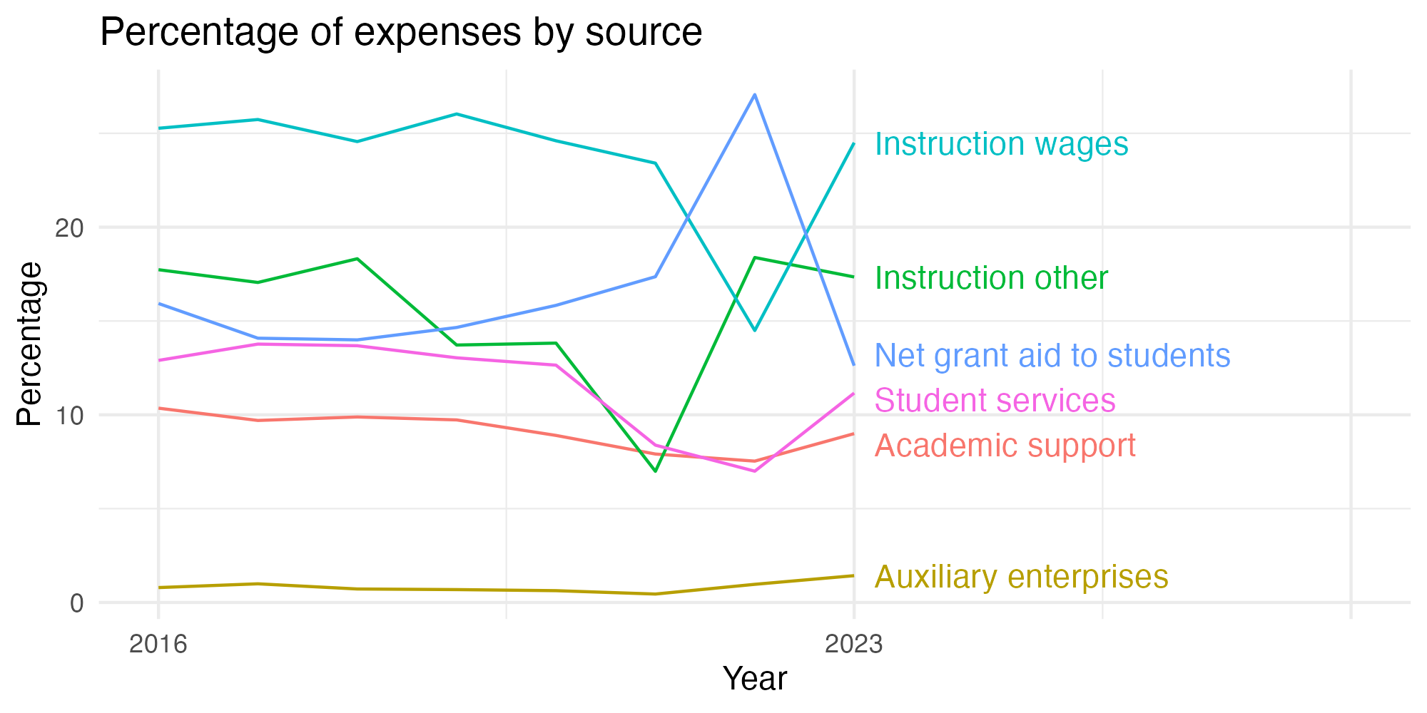 Line plot showing expenses by category over time.