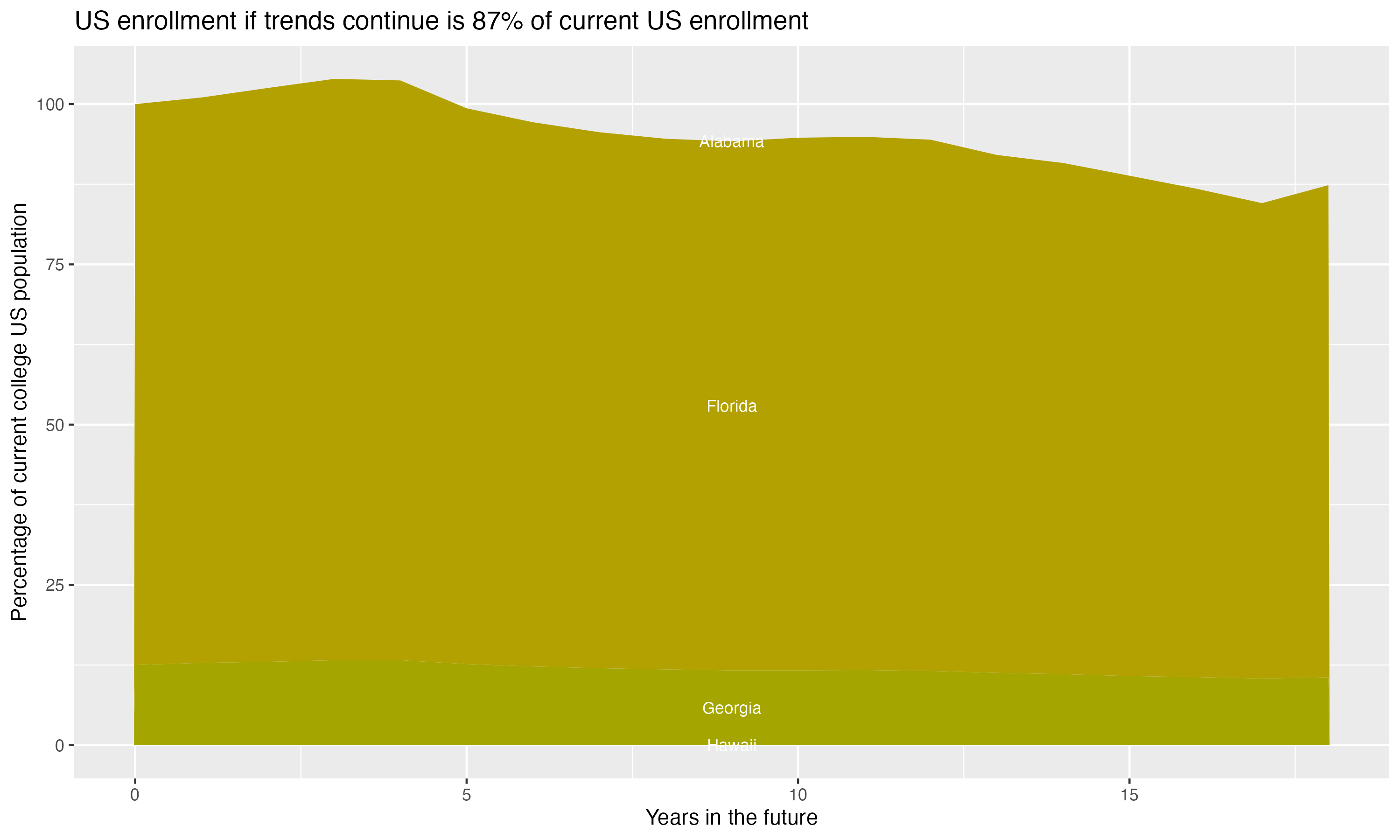 Stacked area plot showing trends if enrollment of 18 year olds per state stay constant; it will be 87percent of the current population.