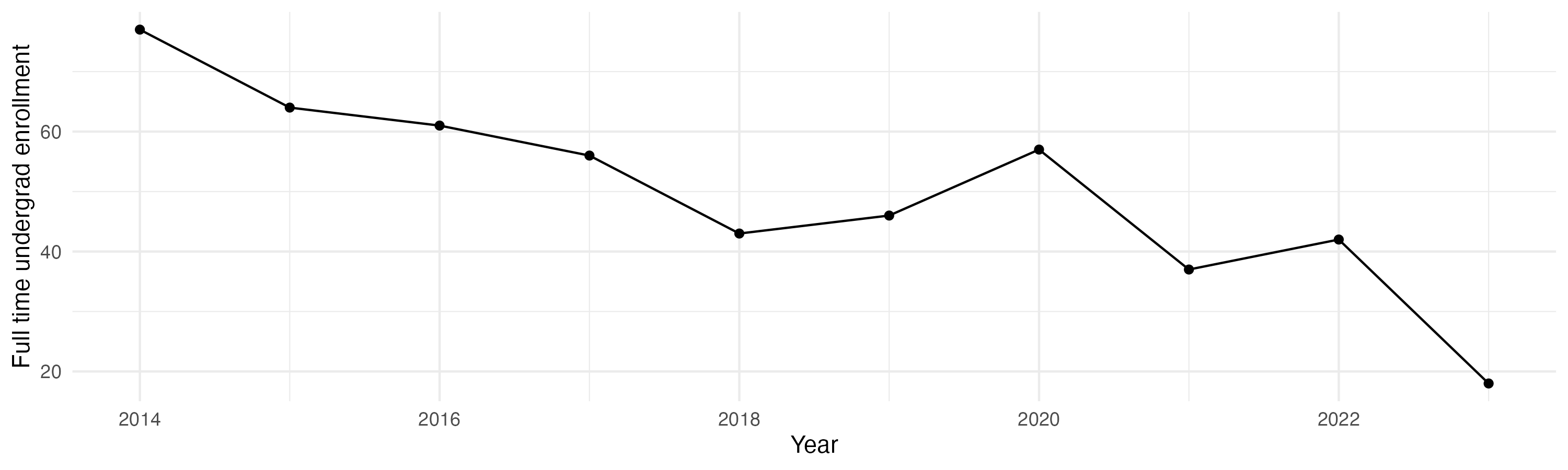 Line plot showing the the full time undergraduate enrollment over time