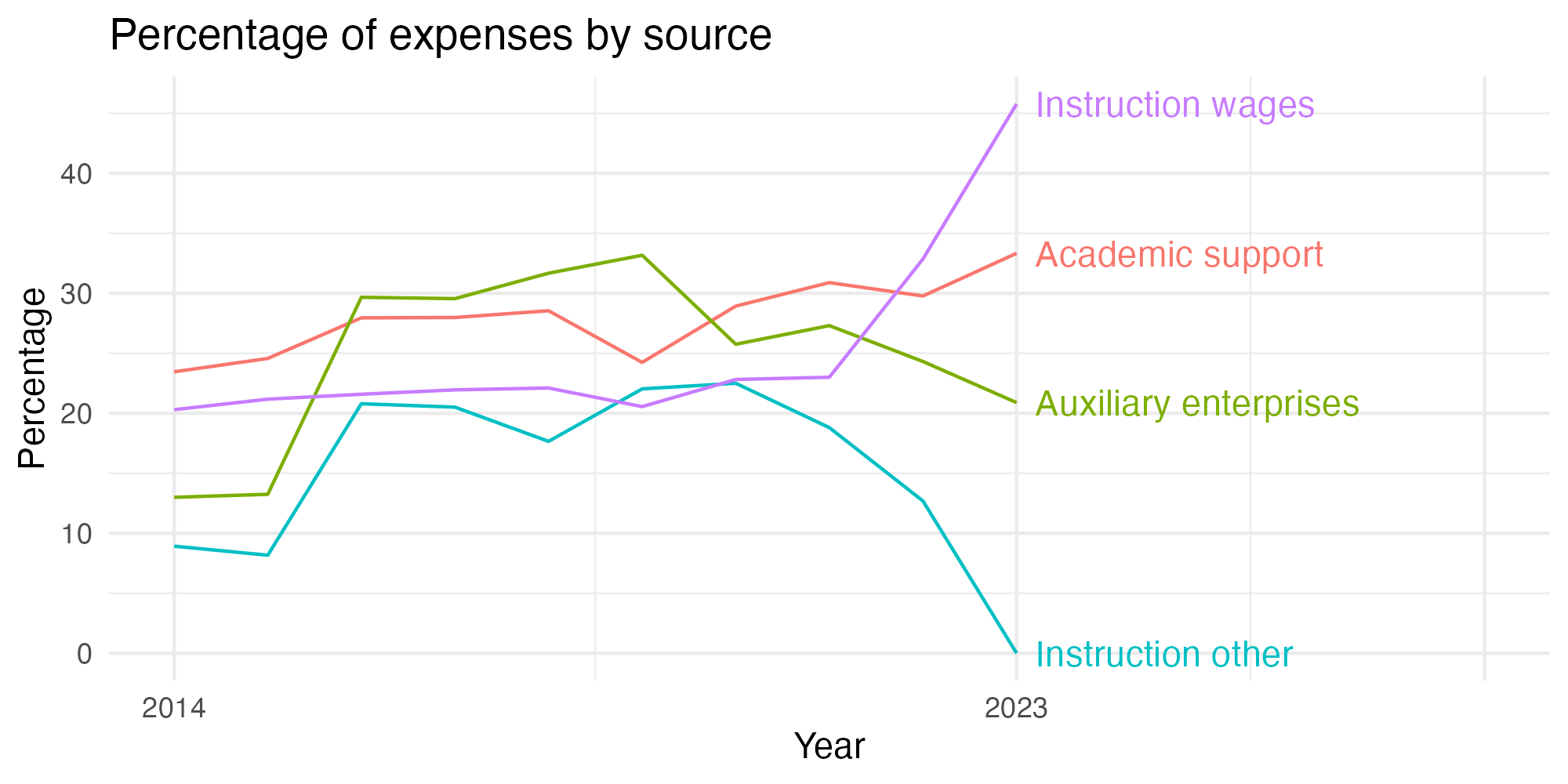 Line plot showing expenses by category over time.