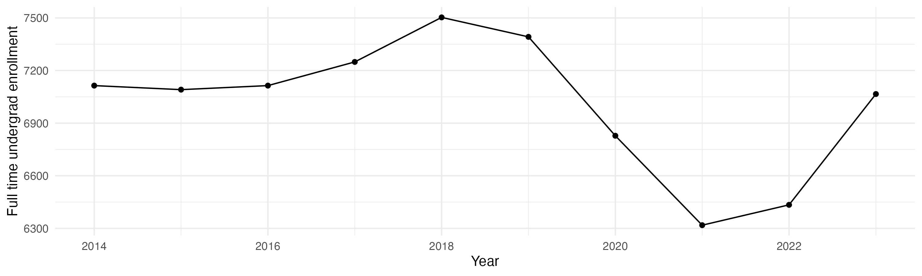 Line plot showing the the full time undergraduate enrollment over time