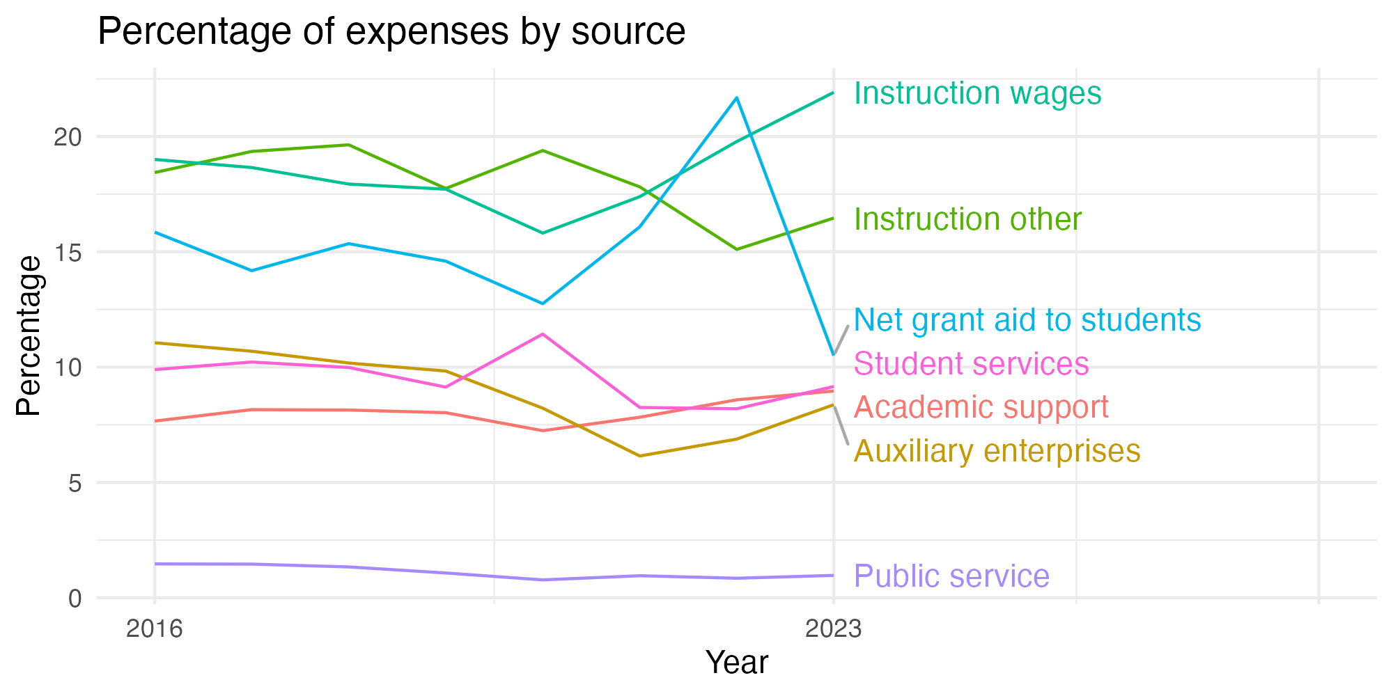 Line plot showing expenses by category over time.