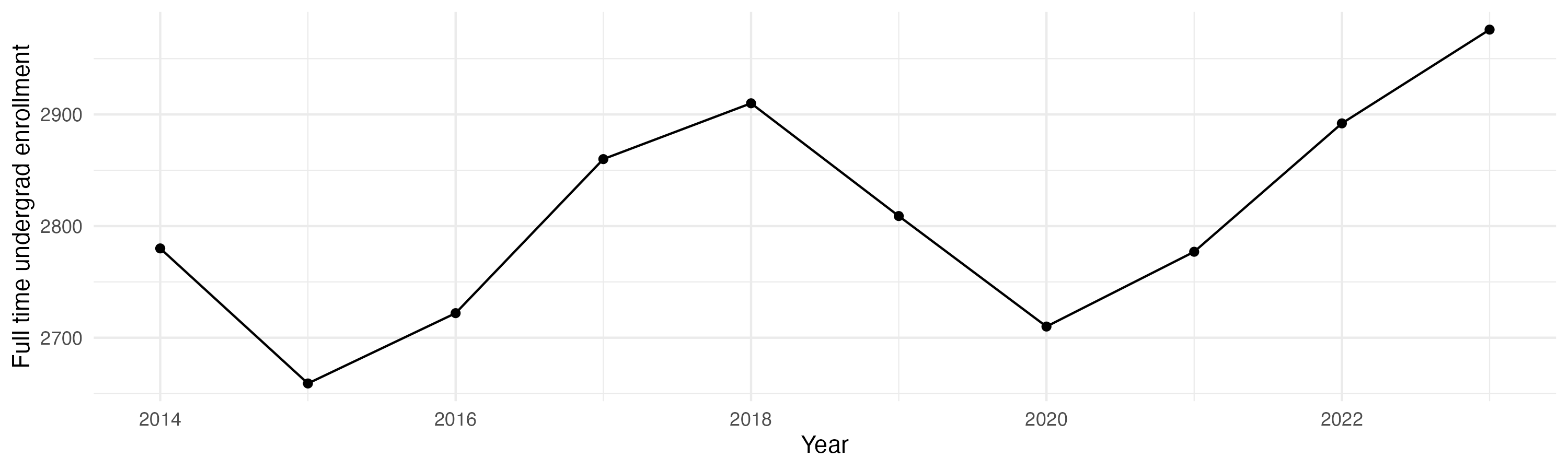 Line plot showing the the full time undergraduate enrollment over time