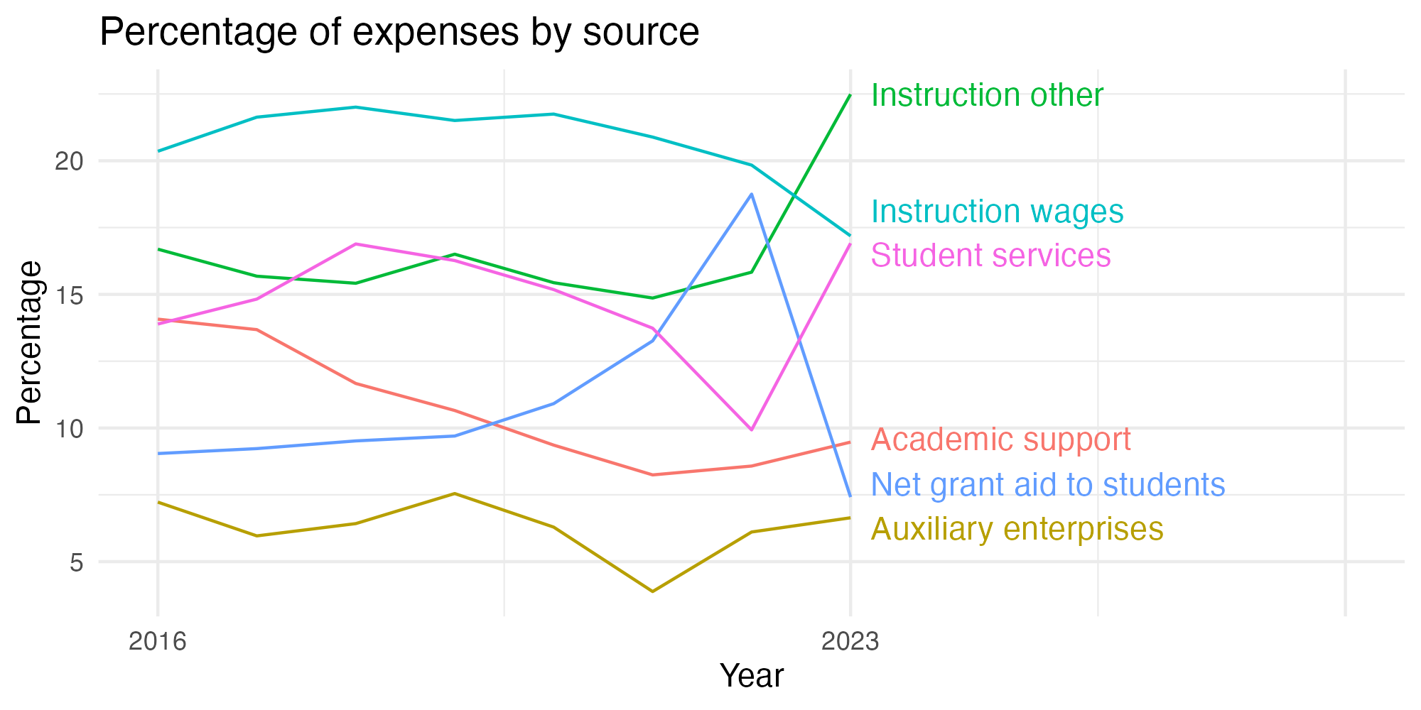 Line plot showing expenses by category over time.