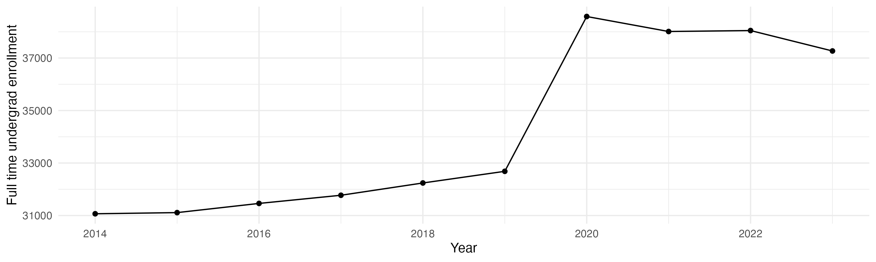 Line plot showing the the full time undergraduate enrollment over time