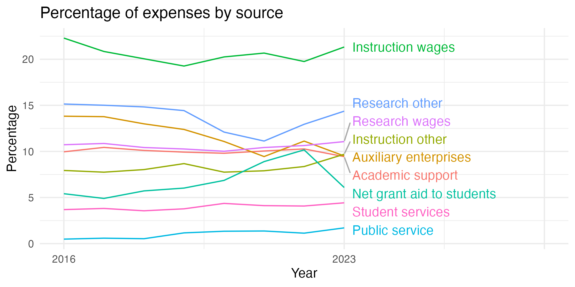 Line plot showing expenses by category over time.