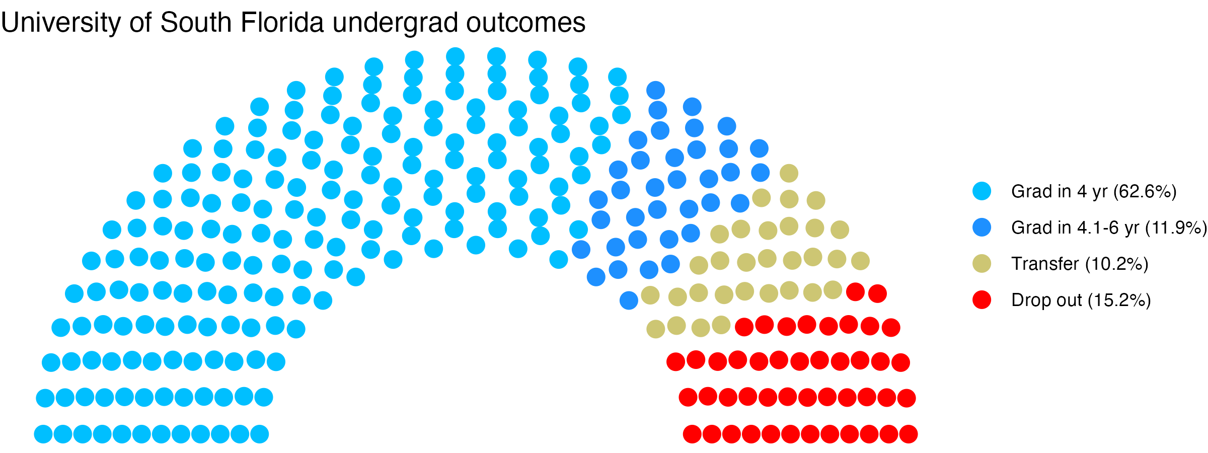 Parliament plot showing the outcomes for full time undergraduates