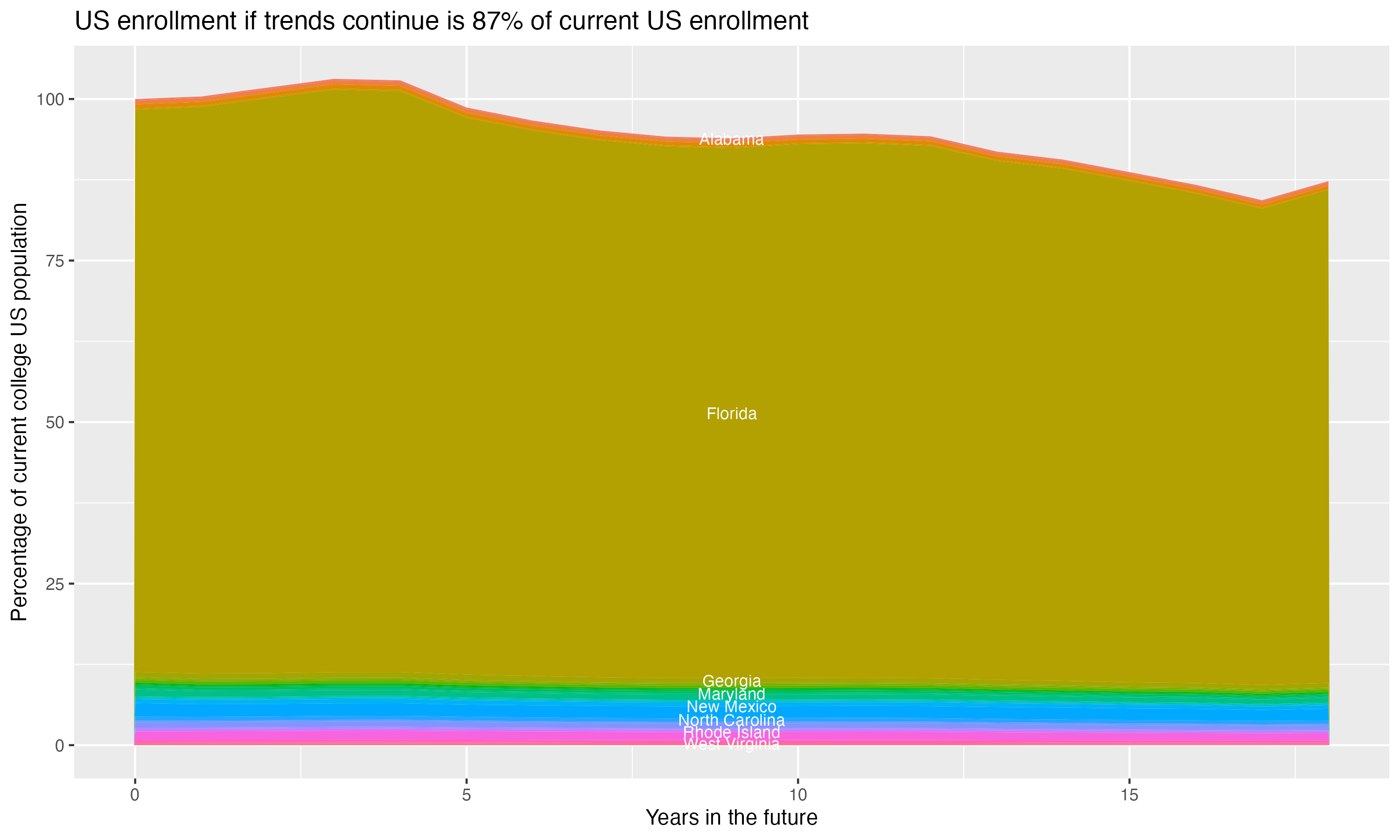 Stacked area plot showing trends if enrollment of 18 year olds per state stay constant; it will be 87percent of the current population.