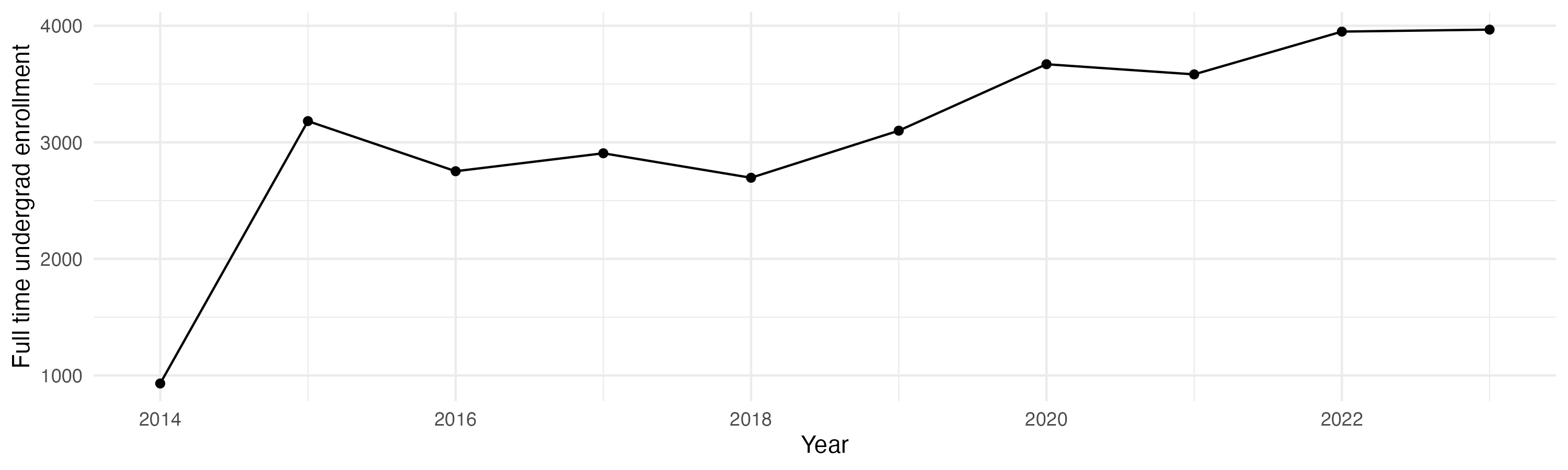 Line plot showing the the full time undergraduate enrollment over time