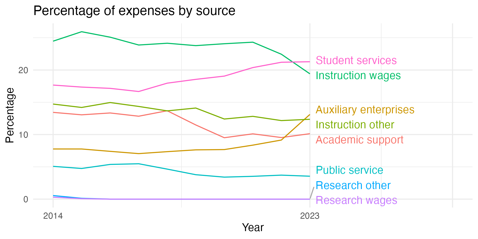 Line plot showing expenses by category over time.