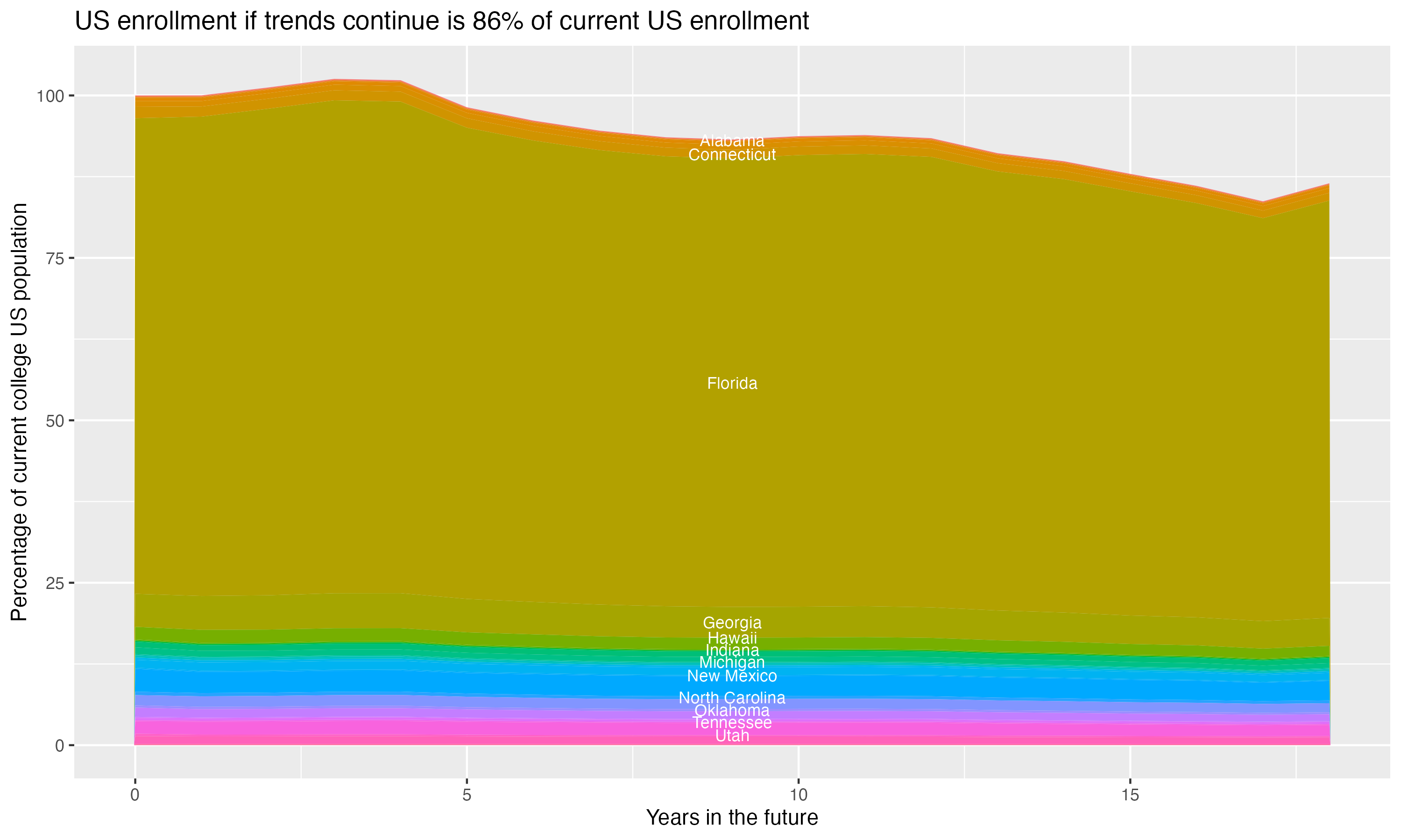 Stacked area plot showing trends if enrollment of 18 year olds per state stay constant; it will be 86percent of the current population.