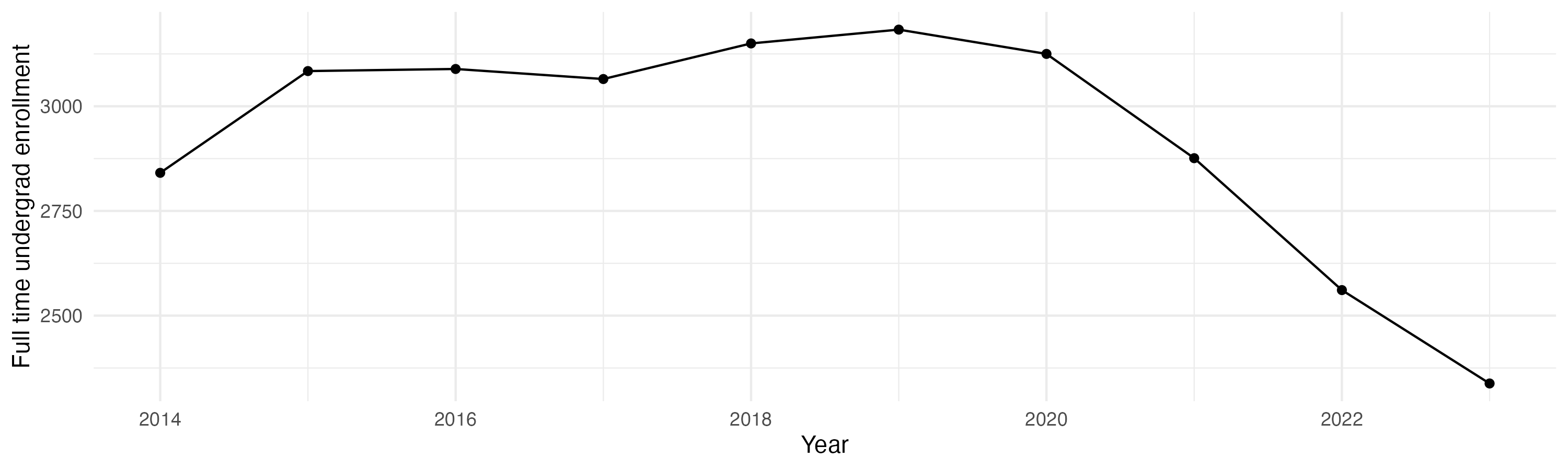Line plot showing the the full time undergraduate enrollment over time