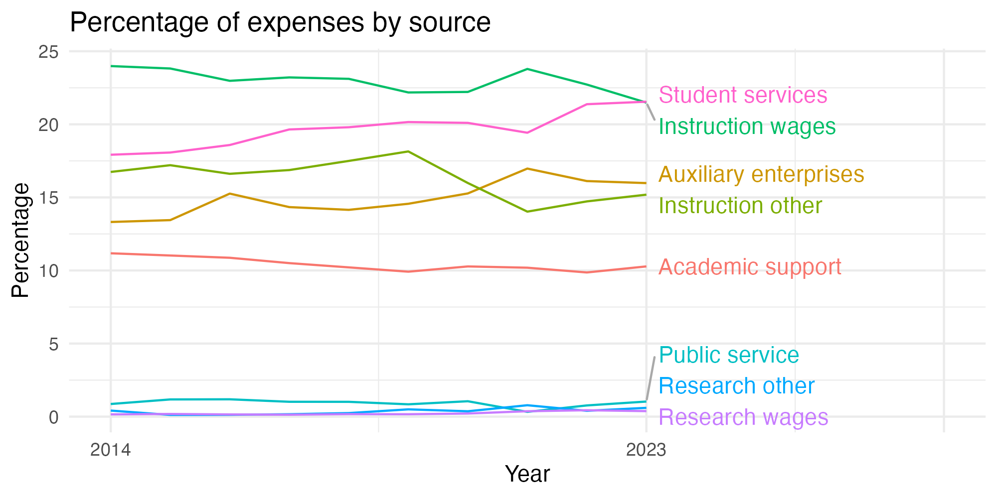 Line plot showing expenses by category over time.