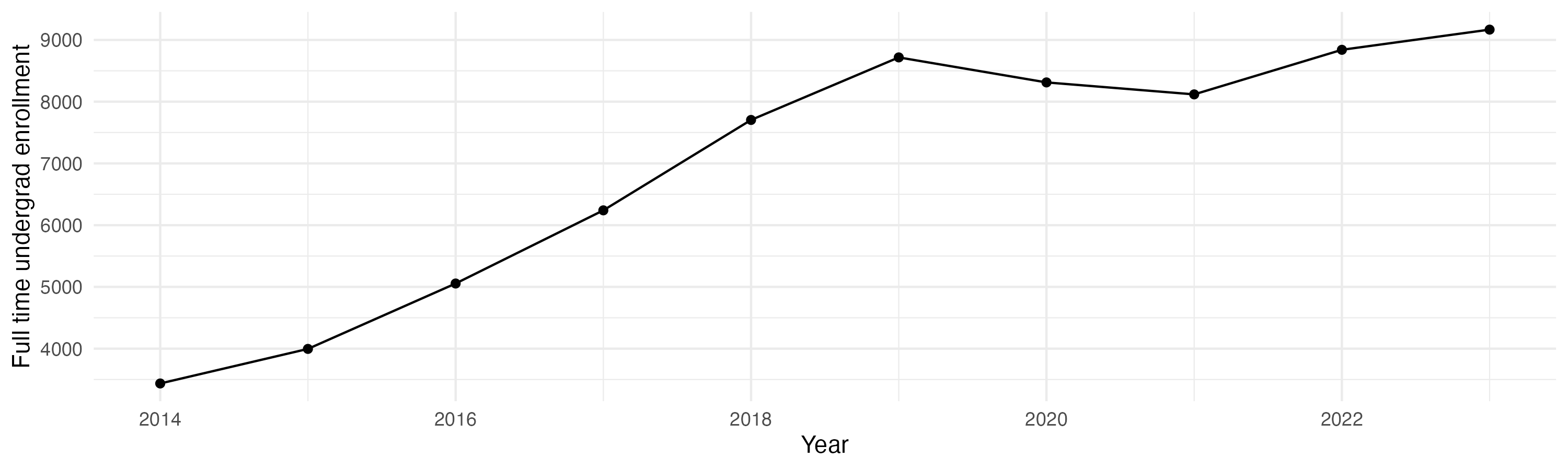 Line plot showing the the full time undergraduate enrollment over time