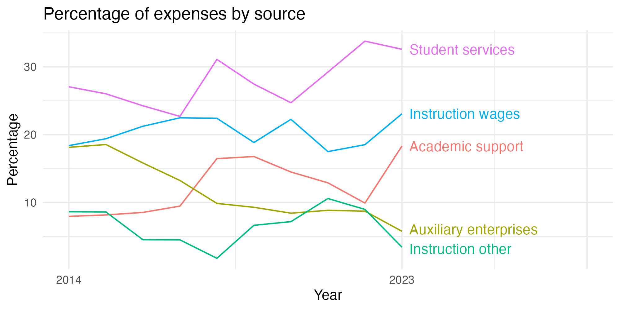 Line plot showing expenses by category over time.