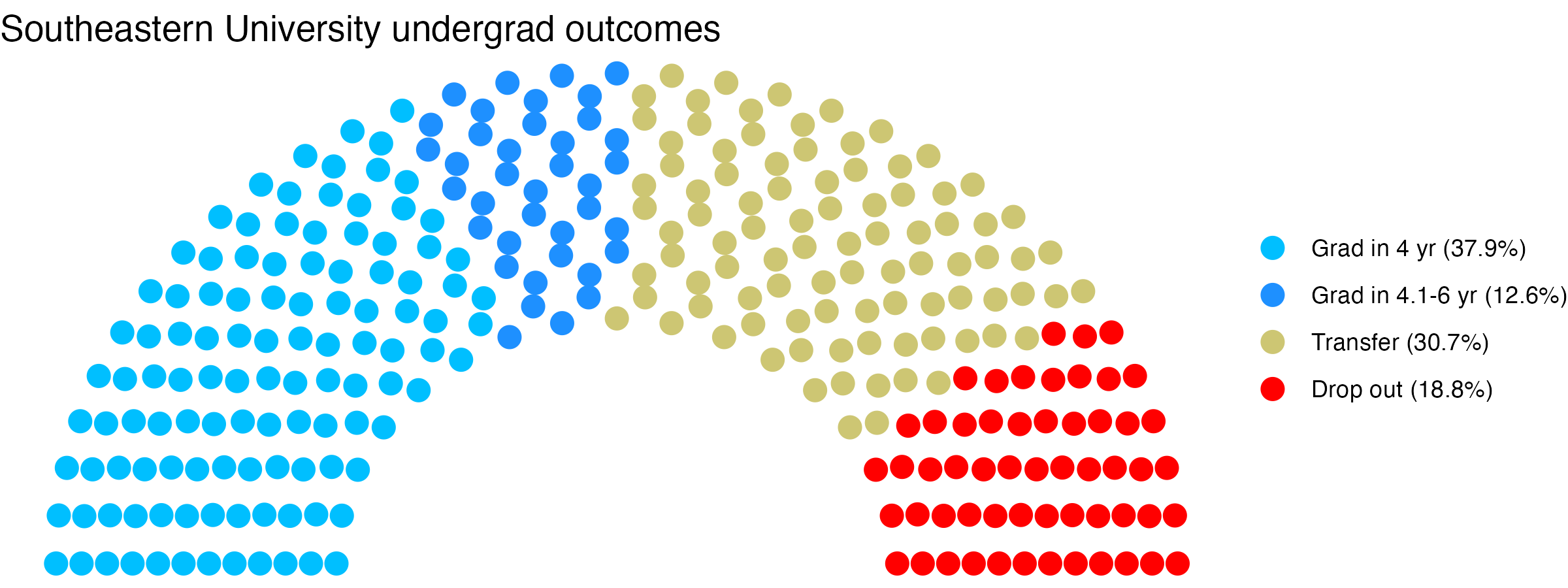 Parliament plot showing the outcomes for full time undergraduates