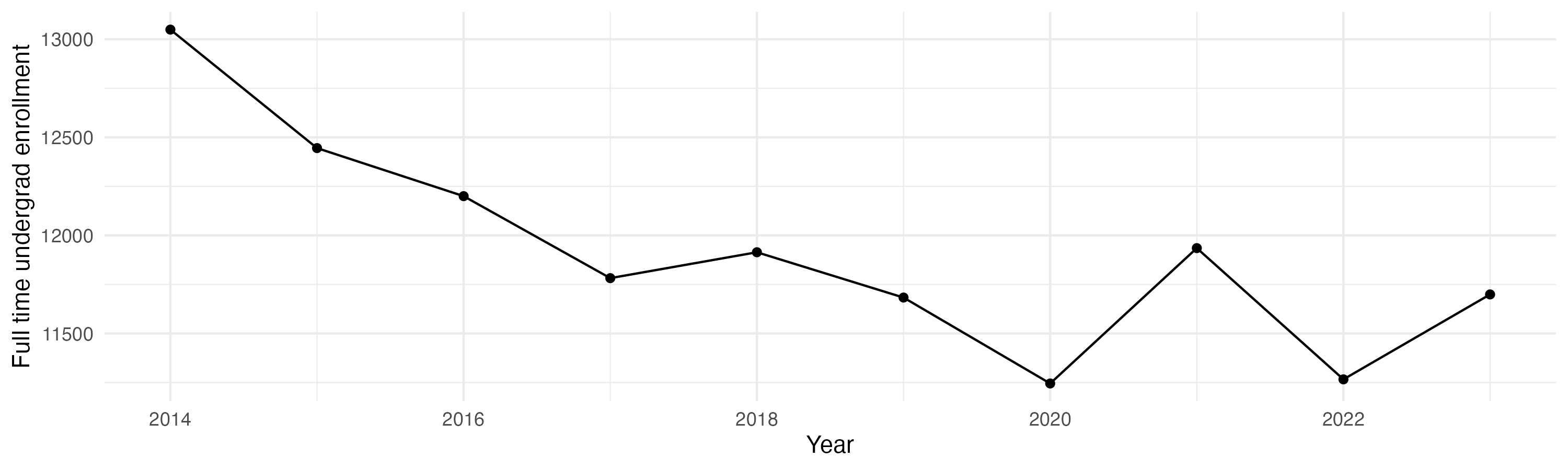 Line plot showing the the full time undergraduate enrollment over time