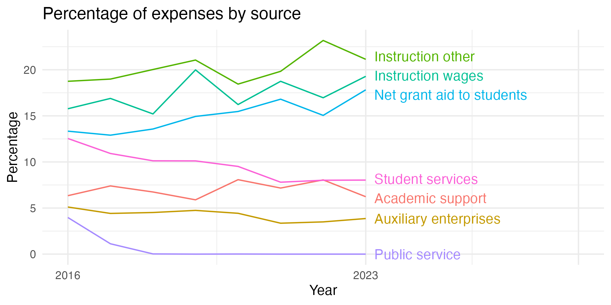Line plot showing expenses by category over time.
