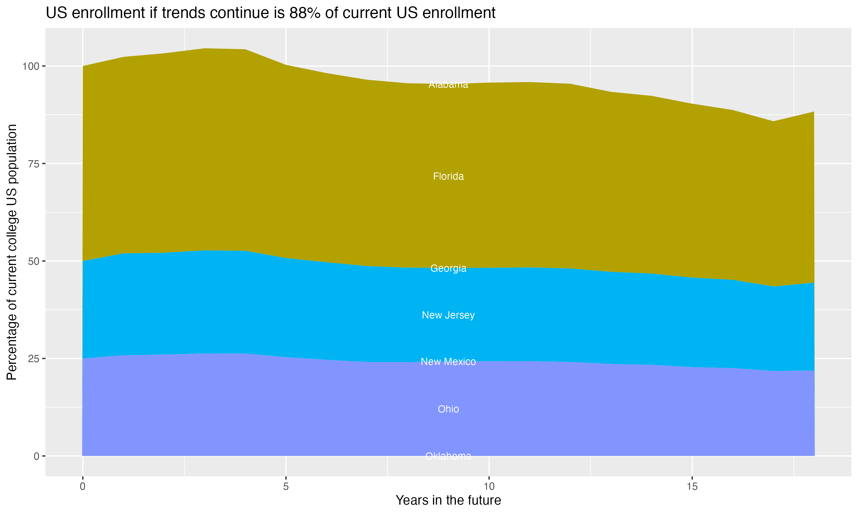Stacked area plot showing trends if enrollment of 18 year olds per state stay constant; it will be 88percent of the current population.